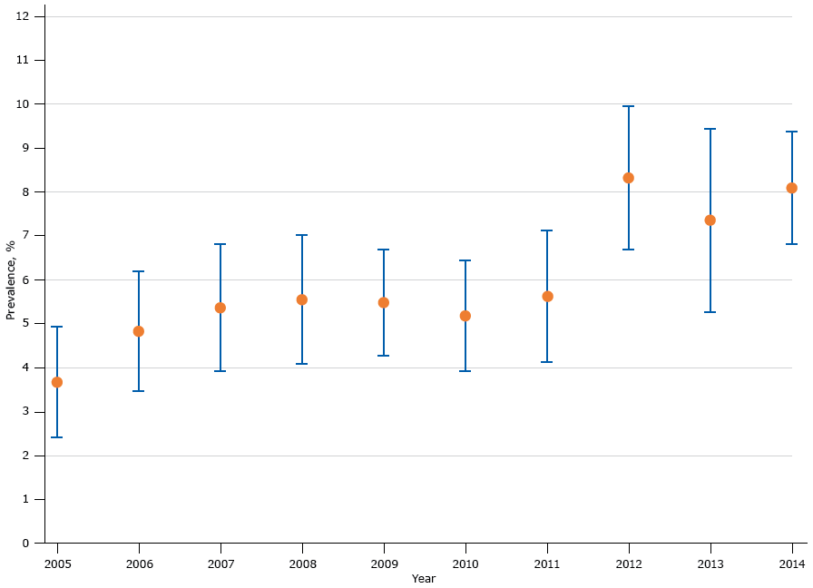 16_0365_01.gif Prevalence of sleep apnea among US male veterans, National Survey on Drug Use and Health, 2005–2014. Error bars indicate 95% confidence intervals.
