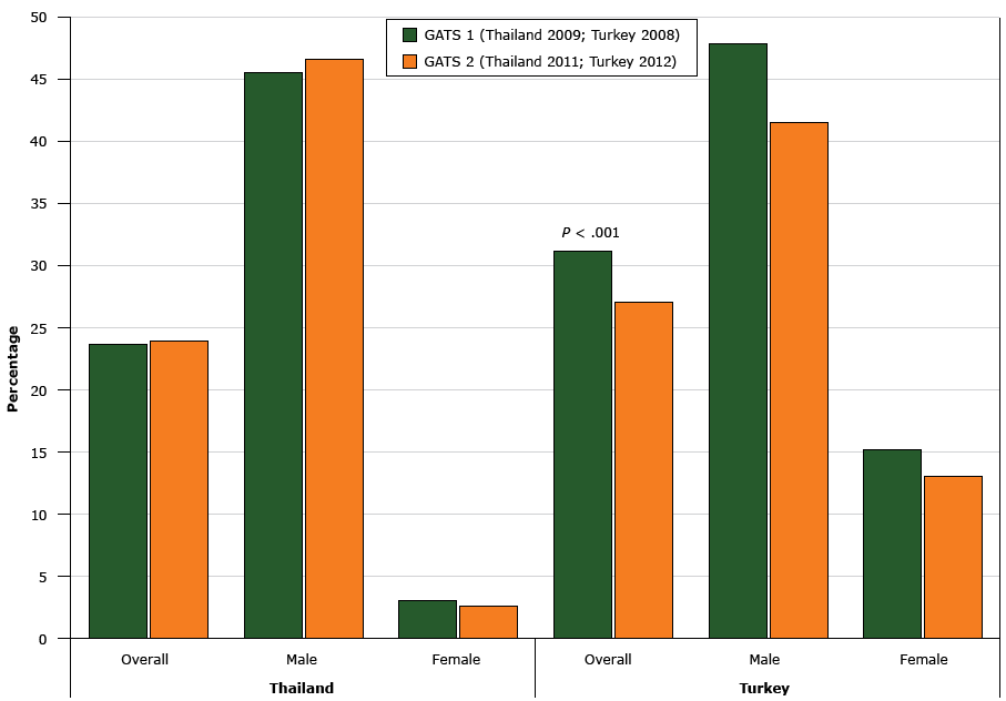 16_0376_01.gif Tobacco Smoking Prevalence in Thailand (2009 and 2011) and Turkey (2008 and 2012), Global Adult Tobacco Survey (GATS). a The decline in prevalence in Turkey from 2008 to 2012 was significant (P < .001).