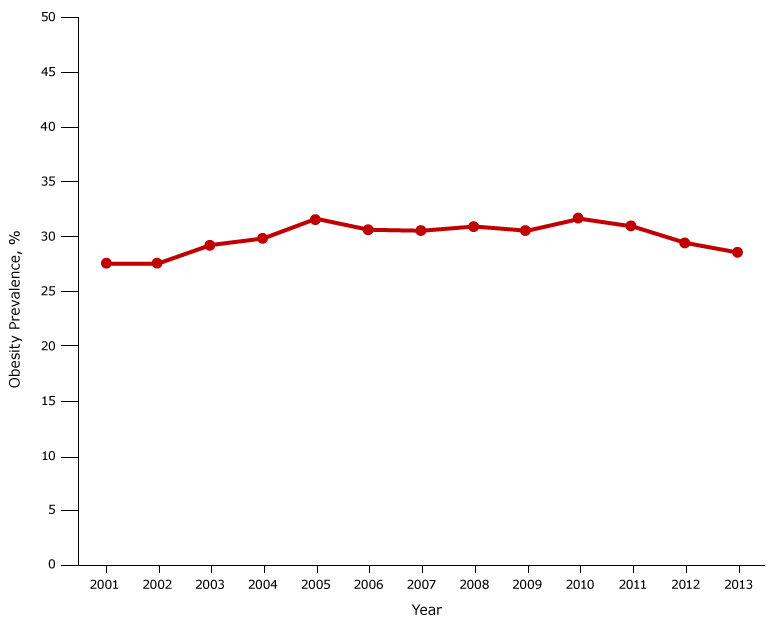 16_0377_01.gif Obesity prevalence among fifth-grade students, Los Angeles Unified School District, California, 2001–2013. From 2001 through 2005, obesity prevalence increased from 27.5% to 31.6%. From 2010 through 2013, prevalence declined from 31.6% to 28.5%.