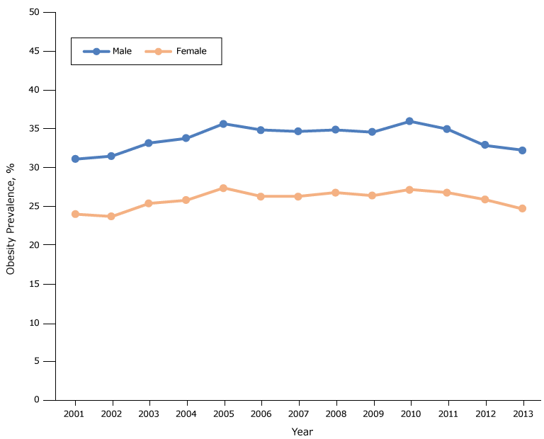 16_0377_02.gif Obesity prevalence among fifth-grade students, by sex, Los Angeles Unified School District, California, 2001–2013. Throughout the study period, obesity prevalence was higher among males than among females.