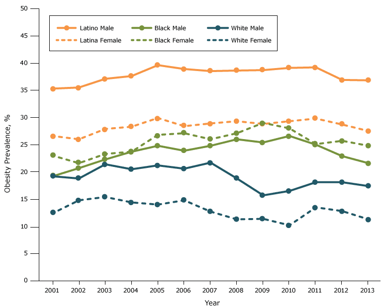 16_0377_03.gif Obesity prevalence among fifth-grade students, by sex and race/ethnicity, Los Angeles Unified School District, California, 2001–2013. Obesity prevalence was higher among males than females for whites and Latinos, but for blacks the prevalence was higher among females than males.