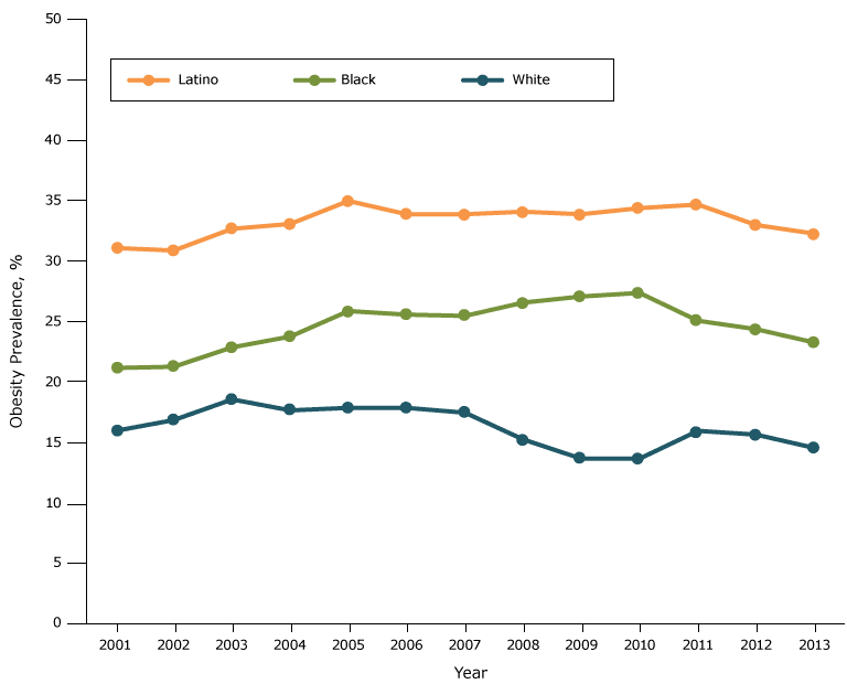 16_0377_04.gif Obesity prevalence among fifth-grade students, by race/ethnicity, Los Angeles Unified School District, California, 2001–2013. Throughout the study period, obesity prevalence was lowest among white students, second lowest among black students, and highest among Latino students.