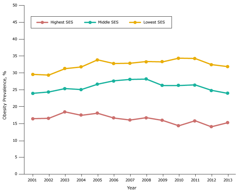 16_0377_05.gif Obesity prevalence among fifth-grade students, by socioeconomic status (SES), Los Angeles Unified School District, California, 2001–2013. Throughout the study period, obesity prevalence was lowest among students in the high-SES group and highest among students in the low-SES group.