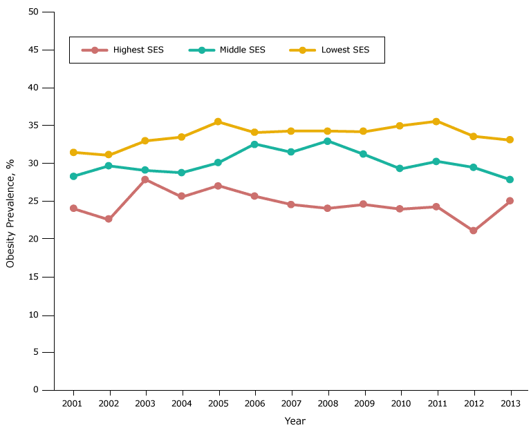 16_0377_07.gif Obesity prevalence among Latino fifth-grade students, by socioeconomic status (SES), Los Angeles Unified School District, California, 2001–2013. Throughout the study period, obesity prevalence was lowest among Latino students in the high-SES group and highest among Latino students in the low-SES group.