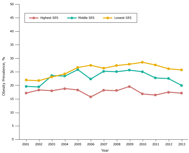 16_0377_08.gif Obesity prevalence among black fifth-grade students, by socioeconomic status (SES), Los Angeles Unified School District, California, 2001–2013. Throughout most years of the study period, obesity prevalence was lowest among black students in the high-SES group, and highest among black students in the low-SES group. Obesity prevalence from 2008 through 2010 for black students in the high-SES group should be interpreted cautiously because of the limited number of students with body mass index information.