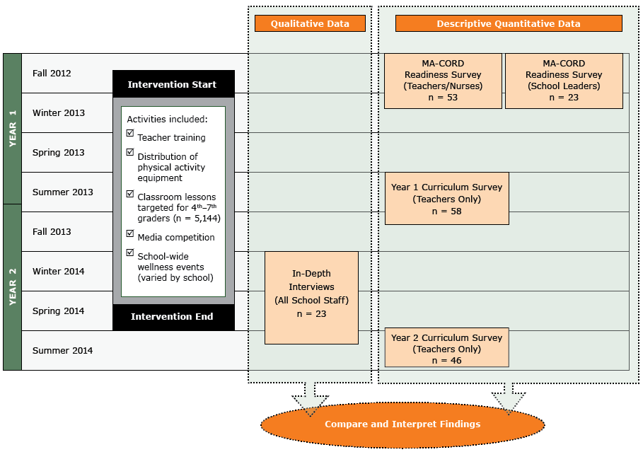 16_0381_01.gif MA-CORD school sector implementation data used in a convergent parallel mixed methods design. The MA-CORD intervention occurred over a 2-year period and was evaluated using both quantitative and qualitative measures.