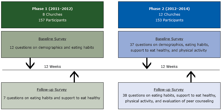 16_0386_02.gif Project Design for the Body and Soul Program in the Twin Cities, Minnesota, from 2011–2014. The project was conducted in 2 phases. Phase 2 was initiated midway during the project after additional questions (based on consultant’s recommendation) were added to the surveys. There were 12 weeks between baseline and follow-up surveys in both phase 1 and phase 2.