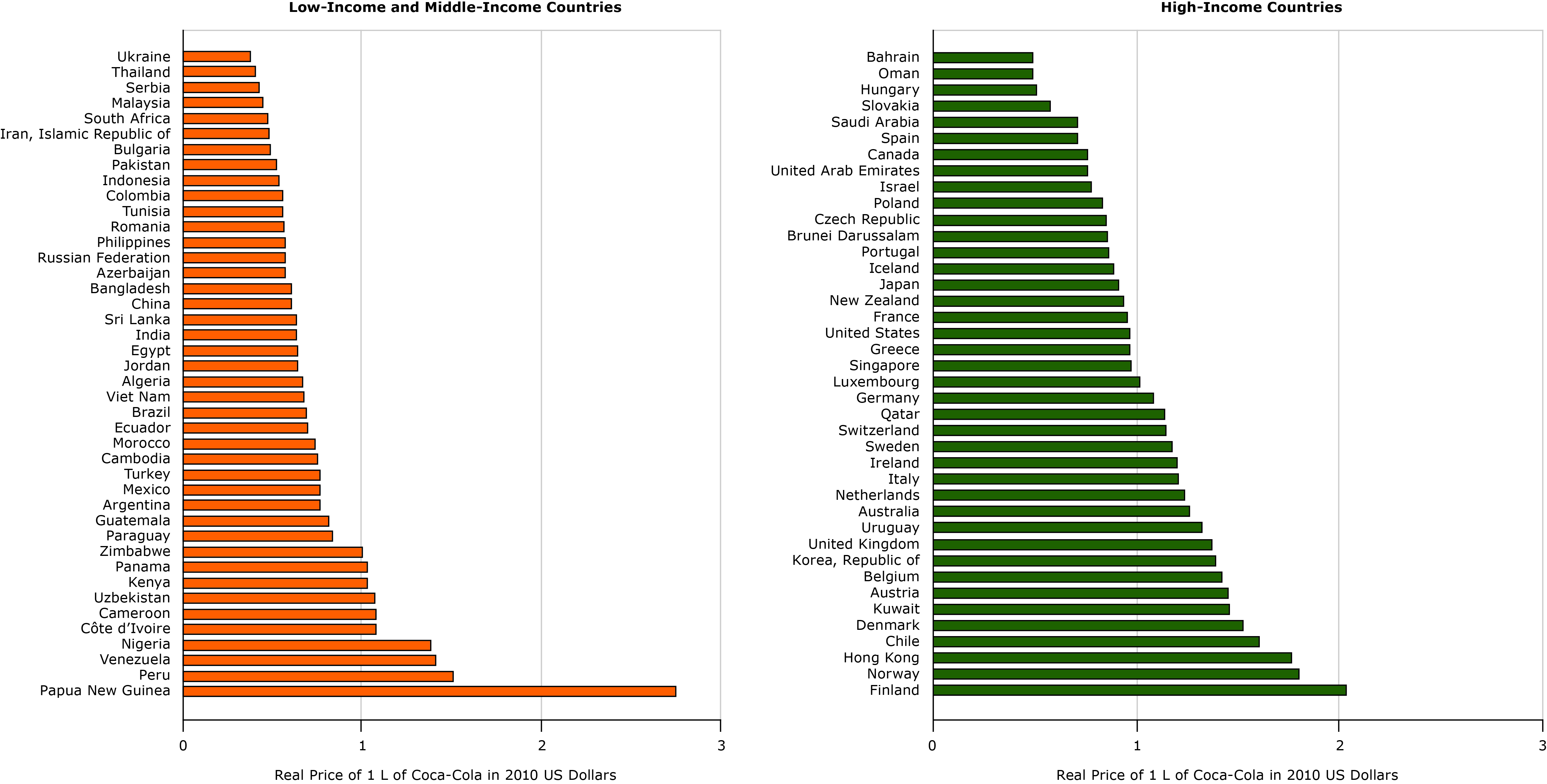 16_0406_01.jpg Real price of 1 L of Coca-Cola in 40 high-income and 42 low-income and middle-income countries, in 2010 US dollars, 2016.