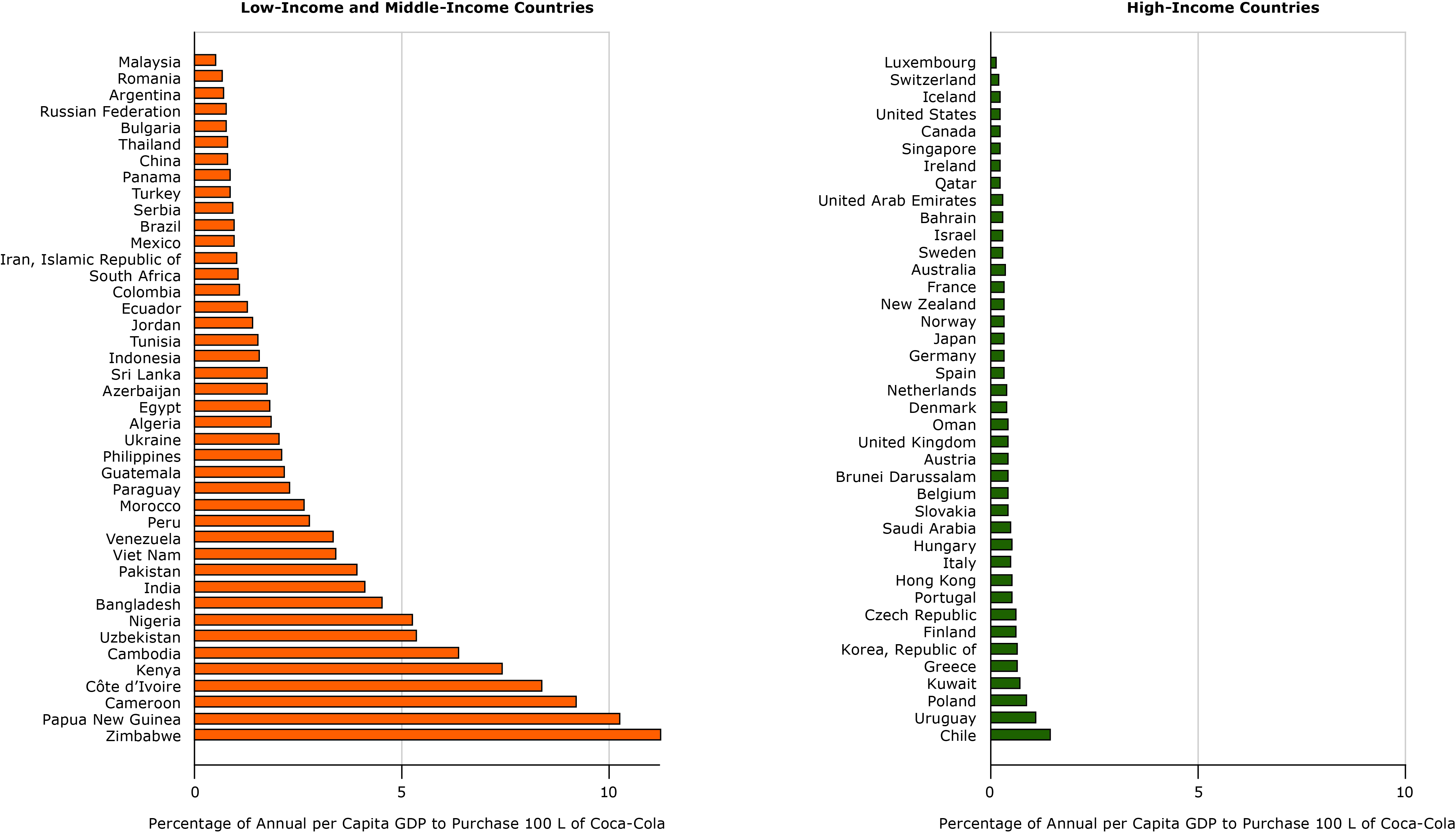 16_0406_02.jpg Relative-income price of 100 L of Coca-Cola in 40 high-income and 42 low-income and middle-income countries, 2016. Units are percentage of annual per capita gross domestic product (GDP) to purchase 100 L of Coca-Cola.