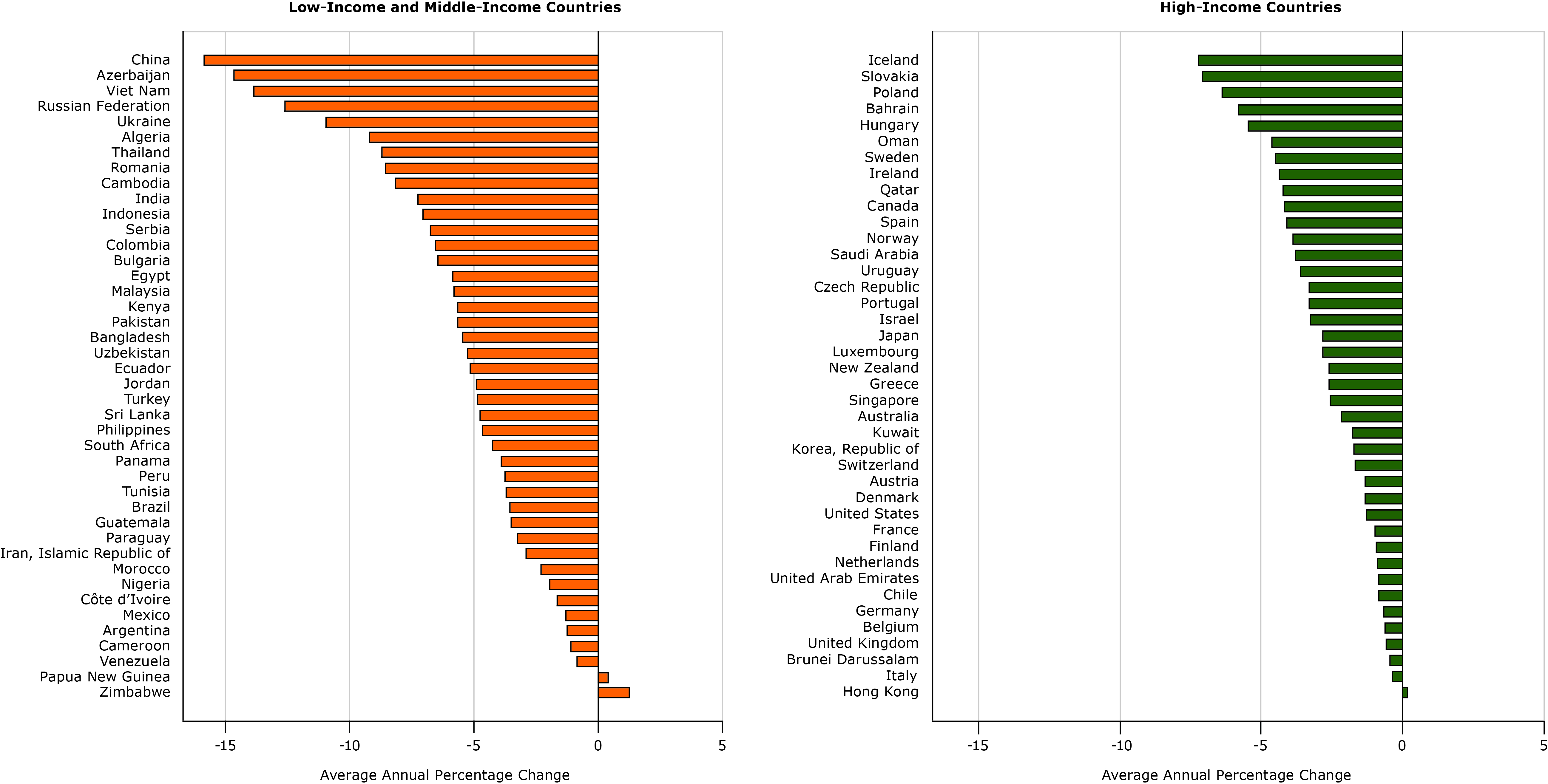 16_0406_04.jpg Average annual percentage change in relative-income price of sugar-sweetened beverages in 40 high-income and 42 low-income and middle-income countries from 1990 to 2016.