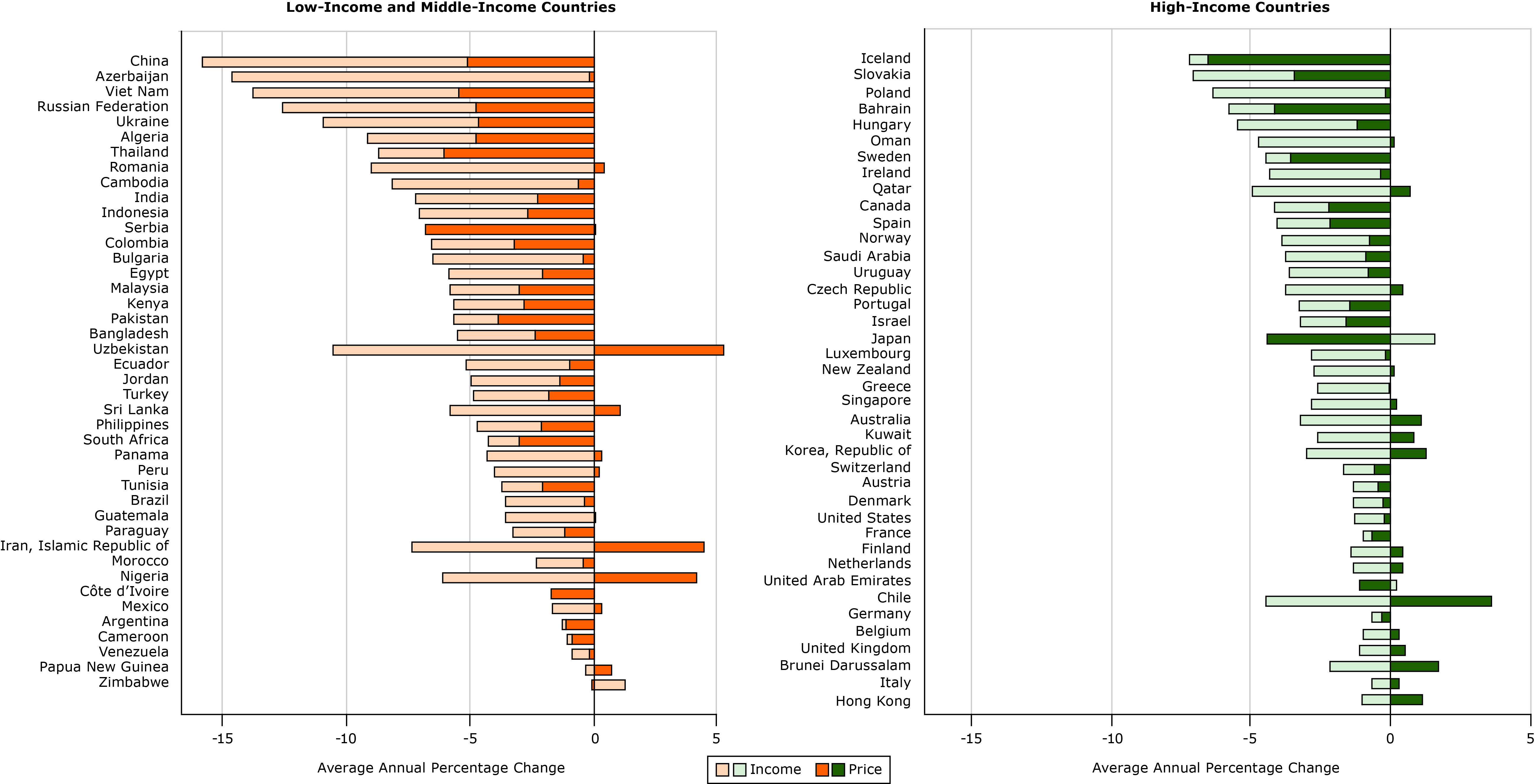 16_0406_05.jpg Decomposition of effects of income and price of sugar-sweetened beverages in 40 high-income and 42 low-income and middle-income countries from 1990 to 2016. Units are average annual percentage change.