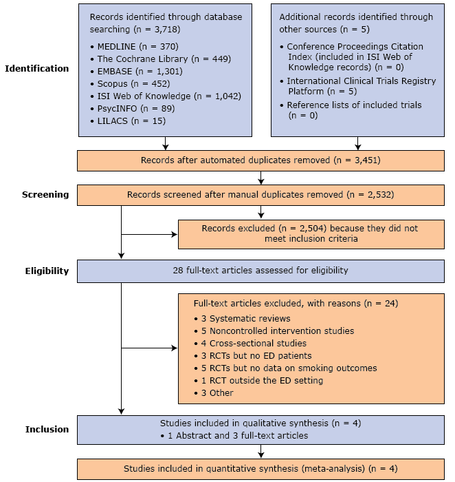 16_0434_01 Flowchart showing the literature search in 7 electronic databases and the sequential study selection process. Abbreviations: ED, emergency department; EMBASE, Excerpta Medica database; LILACS, Literatura Latino-Americana e do Caribe em Ciências da Saúde (Literature in the Health Sciences in Latin America and the Caribbean); MEDLINE, MEDical Literature Analysis and Retrieval System Online of the United States National Library of Medicine; PsycINFO, literature database of the American Psychological Association; RCT, randomized controlled trial.