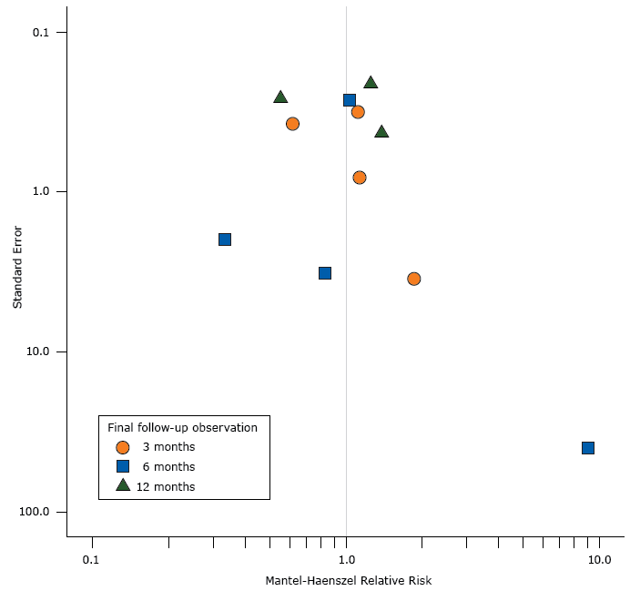 16_0434_02 Funnel plot showing the effect estimates (Mantel-Haenszel relative risks/benefits of emergency department–initiated tobacco control) on the x-axis and the standard errors of the effect estimates on the y-axis. The funnel plot used data from the final follow-up observation in 11 studies. Both axes are log-10 scales.