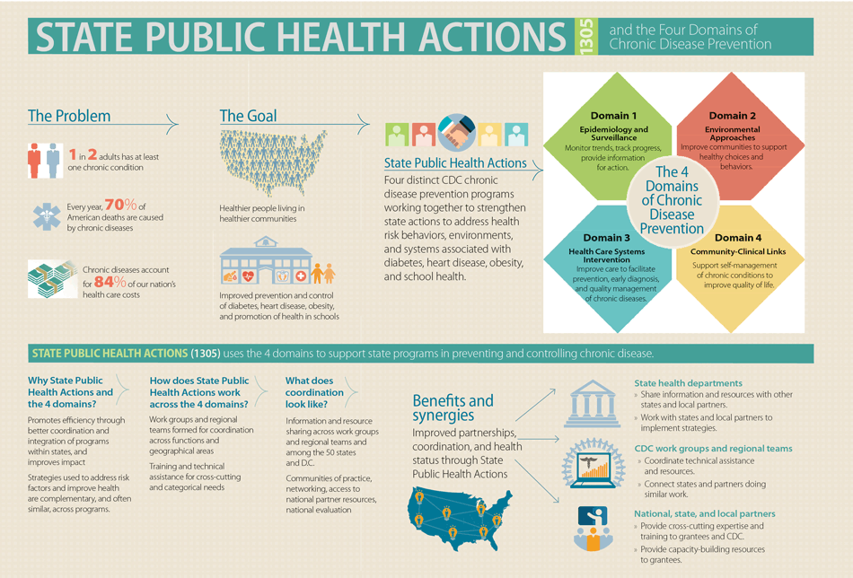 16_0437_01.gif Overview of the State Public Health Actions to Prevent and Control Diabetes, Heart Disease, Obesity and Associated Risk Factors, and Promote School Health program (State Public Health Actions) for state health departments and the 4 domains of chronic disease prevention. The 4 domains provide focus for State Public Health Actions to address chronic disease at the individual level by promoting health care interventions and at the population level by developing policies and creating environments that promote health.