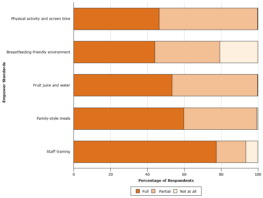 16_0451_01 Level of implementation, by standard, of Arizona Licensed Child Care Facilities Empower standards reported by 1,678 child care facilities, July 2013–June 2015. Components with missing values and responses of “don’t know” were excluded from the analyses by standard. Four standards have multiple components; the staff training standard has only one component.
