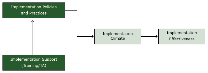 16_0454_01 Organizational model of innovation implementation, study on colorectal cancer screening in community health centers, North Carolina, 2012–2013. Abbreviation: TA, technical assistance.