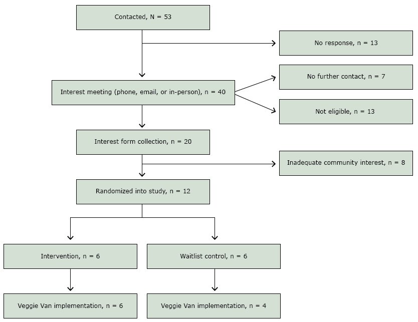 16_0475_01.gif Recruitment and randomization of community sites, Veggie Van Mobile Market Intervention, North Carolina, 2012–2015.
