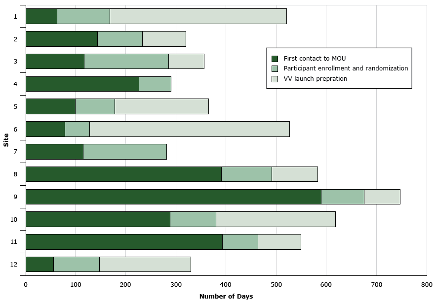 16_0475_02.gif Timelines associated with each phase of site recruitment, by site number, Veggie Van Mobile Market Intervention, North Carolina, 2012–2015. Abbreviations: MOU, memorandum of understanding; NA, not applicable.