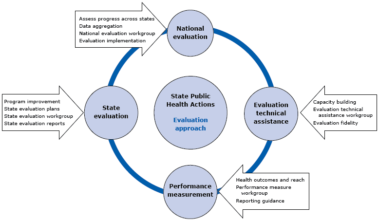 Components of state public health actions evaluation, State Public Health Actions to Prevent and Control Diabetes, Heart Disease, Obesity and Associated Risk Factors and Promote School Health (State Public Health Actions). 