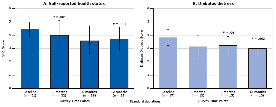 16_0504_02.gif Change in patients’ general knowledge of diabetes over time, measured with the Diabetes, Hypertension and Hyperlipidemia (DHL) knowledge instrument (15), for patients participating in the health coaching program. The change in score (possible range, 0–28) was assessed over time in A) all patients (n = 238), and in B) patients who completed the assessment at all time points. Scores for A at each time point after baseline were compared with baseline scores by using the Wilcoxon matched-pairs signed-rank test. Scores for B at each time point after baseline were compared with baseline scores by using the Friedman test. Error bars indicate standard deviation.