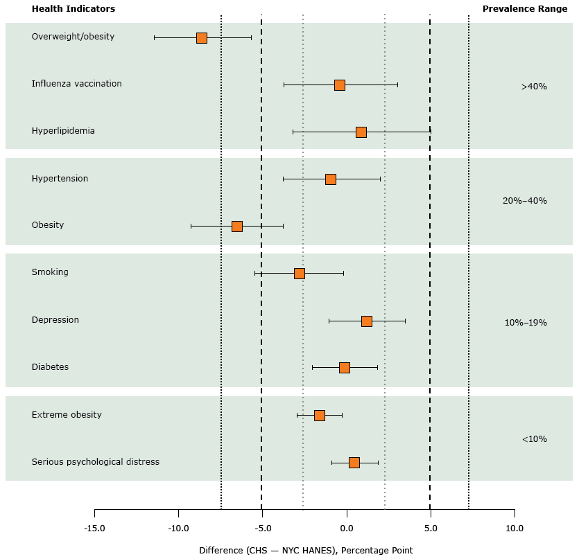 16_0516_01.gif Prevalence estimates with 90%26#37; confidence intervals computed by using 3 TOST margins: ±2.5 percentage points (short dashed lines), ±5.0 percentage points (long dashed lines), and ±7.5 percentage points (medium-dashed lines). Health indicators are ordered in magnitude of prevalence in NYC HANES. Abbreviations: CHS, Community Health Survey; NYC HANES, New York City Health and Nutrition Examination Survey; TOST, two one-sided t test.