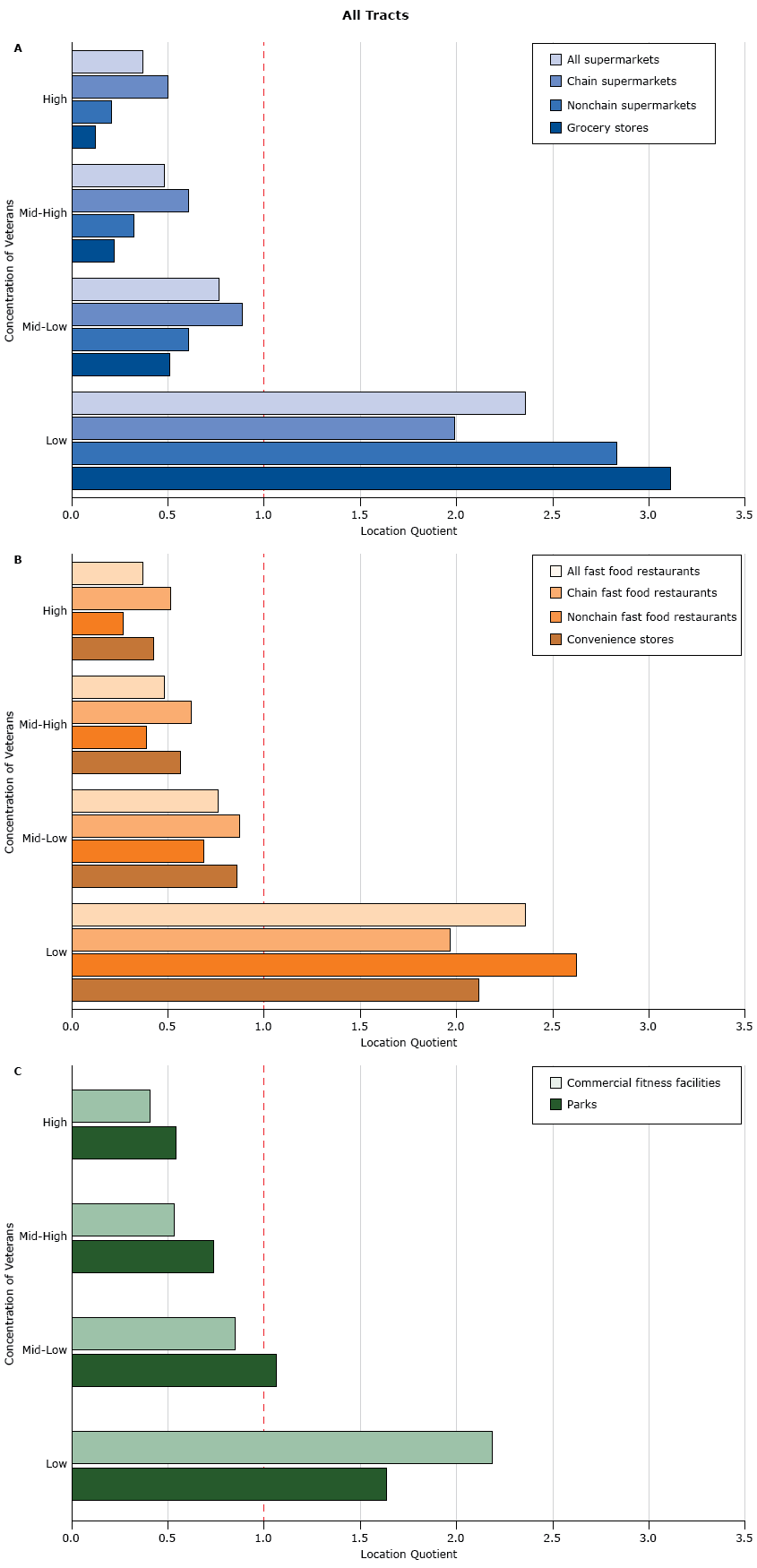  Availability of food and recreational venues in census tracts, by quartile of concentration of veterans (the percentage of veterans among the adult population), relative to all US census tracts, as measured by the location quotient. The greater the location quotient, the greater the availability of a food or recreational venue relative to all locations in a sample. A location quotient equal to 1.0 (indicated by the red dashed line) indicates that availability in sample is equal to availability across all US census tracts: A) supermarkets and grocery stores, B) fast food restaurants and convenience stores, and C) recreational venues. Quartiles of veteran concentration were categorized as low (0%–6.0%), mid-low (6.0%–8.8%), mid-high (8.8%–11.5%), and high (11.5%–100%). 