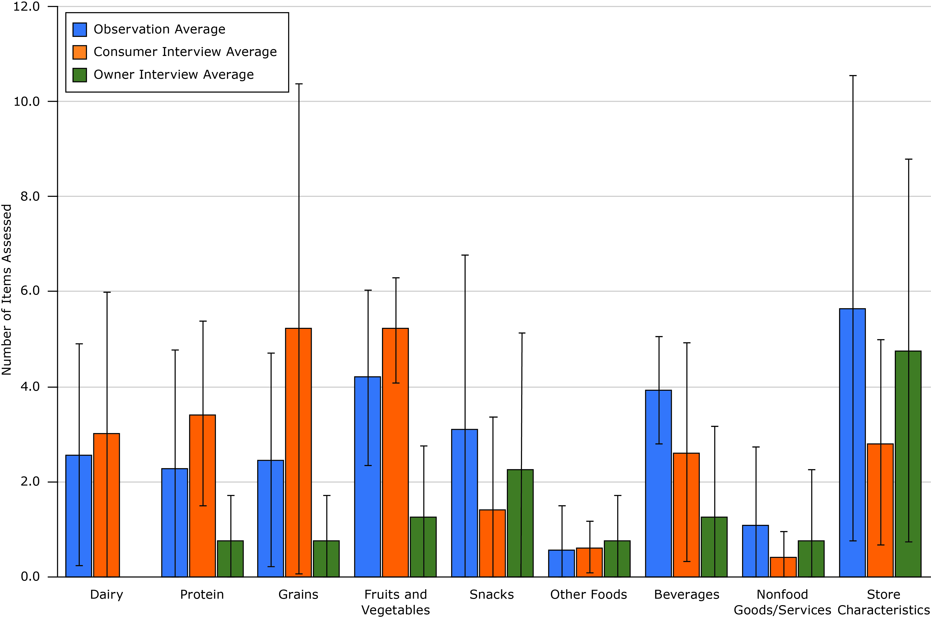 17_0002_01.jpg Average number of items assessed in evaluations of healthy corner stores, by type of method used, San Francisco Bay Area, 2016. None of the owner interviews assessed dairy, so no bar appears for that item. Error bars indicate standard deviation.