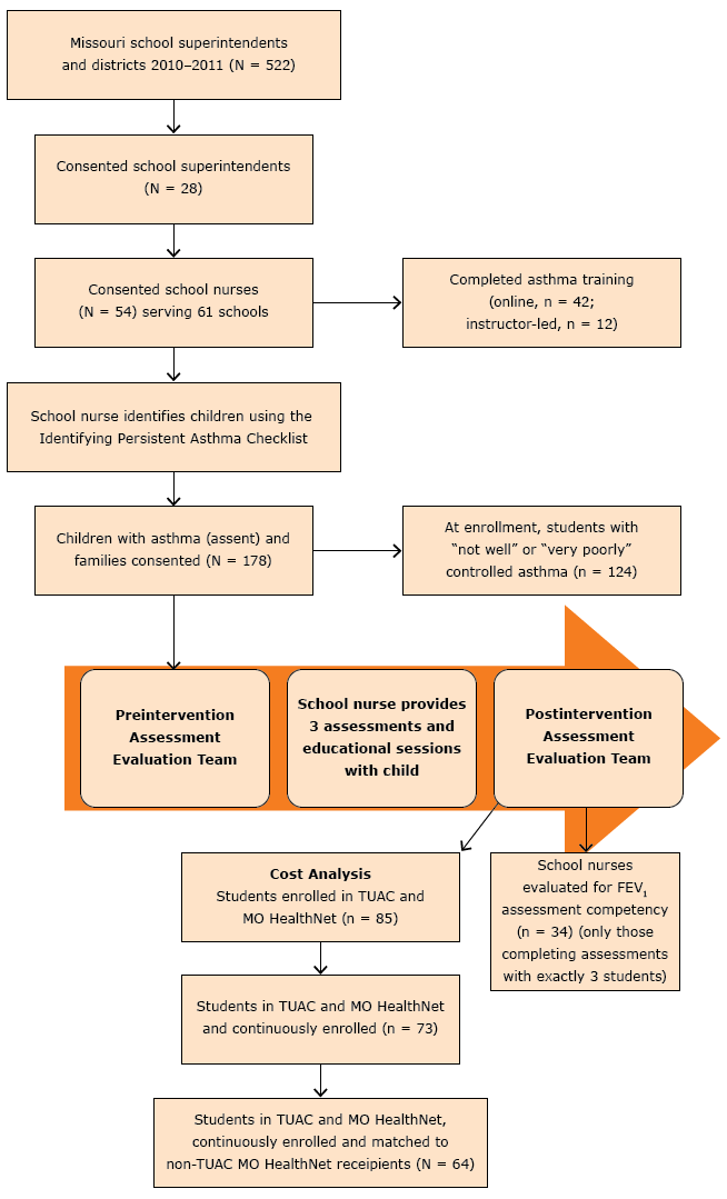17_0003_01.gif Teaming Up for Asthma Control schematic diagram, Missouri, 2011–2014.