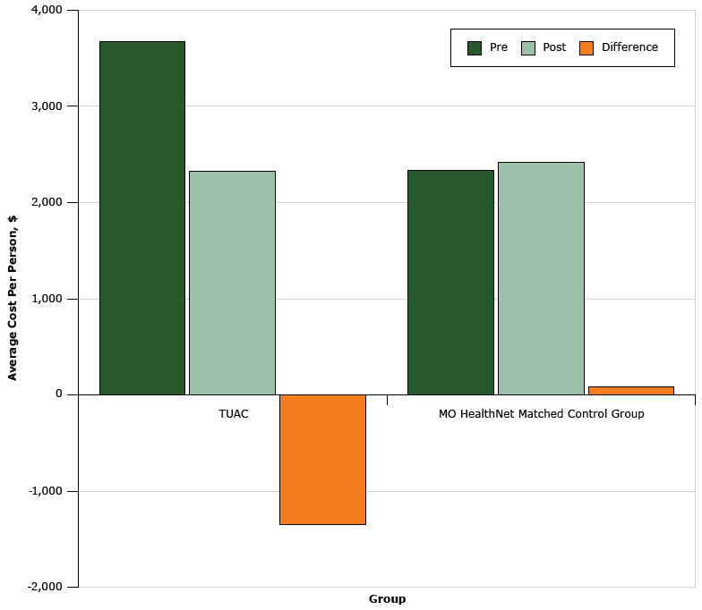 17_0003_02.gif Health care utilization cost among students in the Teaming Up for Asthma Control program compared with MO HealthNet matched control group, Missouri, 2011–2014.