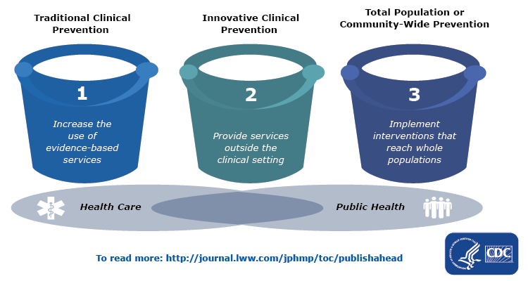 17_0017_01 Centers for Disease Control and Prevention’s Three Buckets of Prevention.