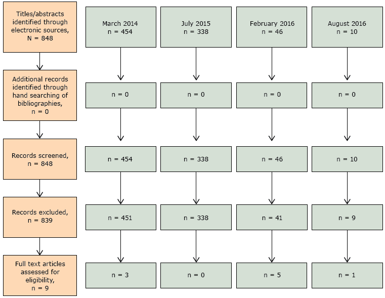 17_0030_01 Flow diagram of article selection, review of physical activity instruments as vital signs, 1985–2016.
