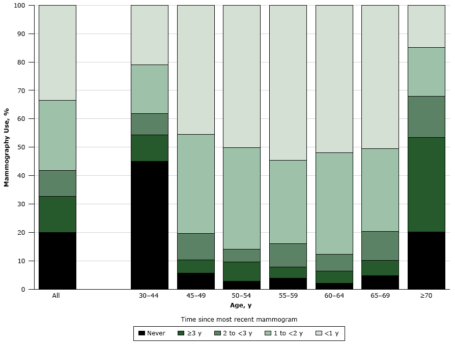 17_0054_01.gif Prevalence of mammography use in Portugal among women aged 30 years or older, according to the elapsed time since most recent test, by age group. Data are from the National Health Survey 2014.