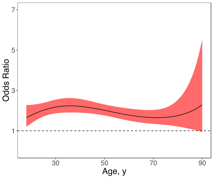 17_0100_01 Age-varying effects of parental alcoholism on lifetime major depressive disorder for respondents aged 18–90 years, National Epidemiologic Survey on Alcohol and Related Conditions, Wave III, 2012–2013. Age-varying effects are presented as odds ratios (ORs) across ages; the solid line represents the OR point estimates, and the surrounding shading represents 95%26#37; confidence intervals. The horizontal line represents an OR of 1.00.