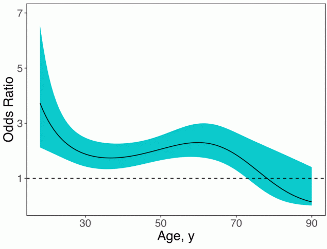 17_0100_02 Age-varying effects of parental alcoholism on lifetime persistent depressive disorder for respondents aged 18–90 years, National Epidemiologic Survey on Alcohol and Related Conditions, Wave III, 2012–2013. Age-varying effects are presented as odds ratios (ORs) across ages; the solid line represents the OR point estimates, and the surrounding shading represents 95%26#37; confidence intervals. The horizontal line represents an OR of 1.00.