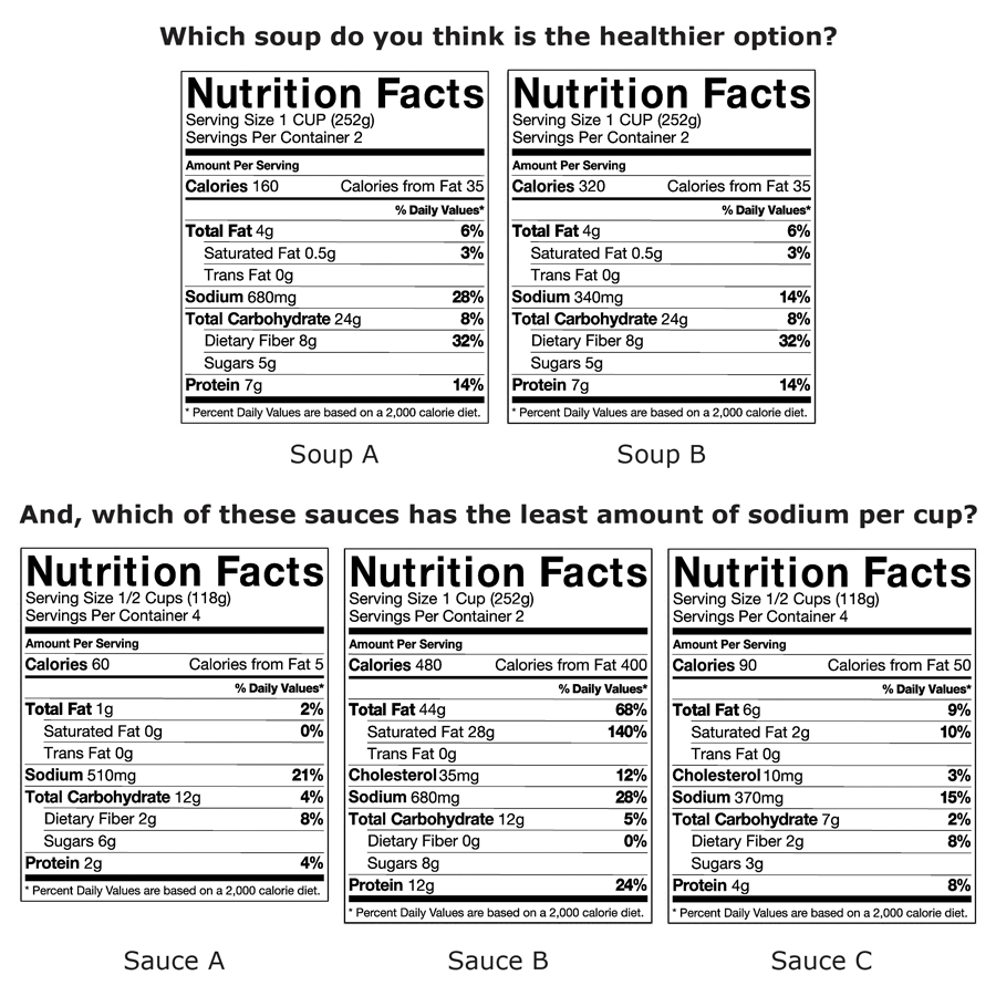 17_0117_01.gif Nutrition Facts labels presented to participants for evaluation, Los Angeles County, Internet panel survey, 2014–2016. Participants were asked to use the 2 labels at the top to select the healthier of the 2 soups, A or B. They were also asked to identify which of the 3 Nutrition Facts labels on the bottom, A, B, or C, had the least sodium per cup.