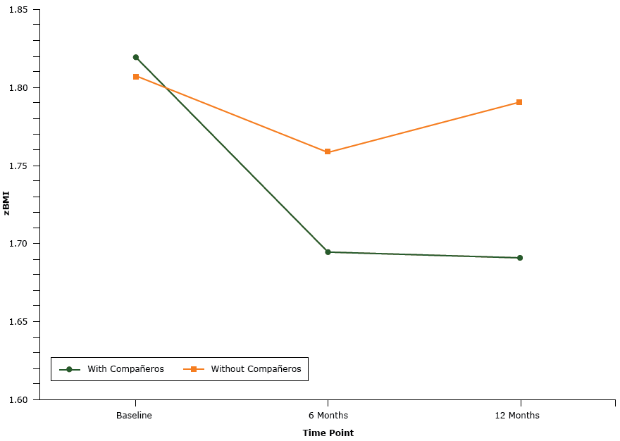 17_0130_02 Comparison by study group of mean zBMI of participants at baseline, 6 months, and 12 months for participants in the with compañeros condition and participants in the without compañeros condition, an obesity prevention intervention using compañeros, Houston, Texas, 2013–2016.