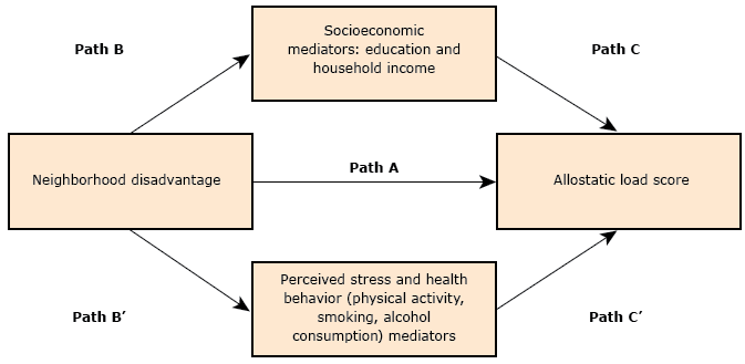 17_0143_01.gif Hypothesized pathways mediating relationships between neighborhood disadvantage and allostatic load.