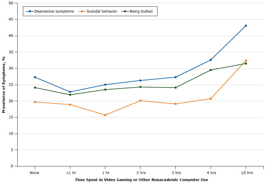 17_0151_01.gif Prevalence of depressive symptoms, suicidal behavior, and being bullied in relation to time spent on video gaming or other nonacademic computer use among male and female adolescents, Youth Risk Behavior Survey, 2015.