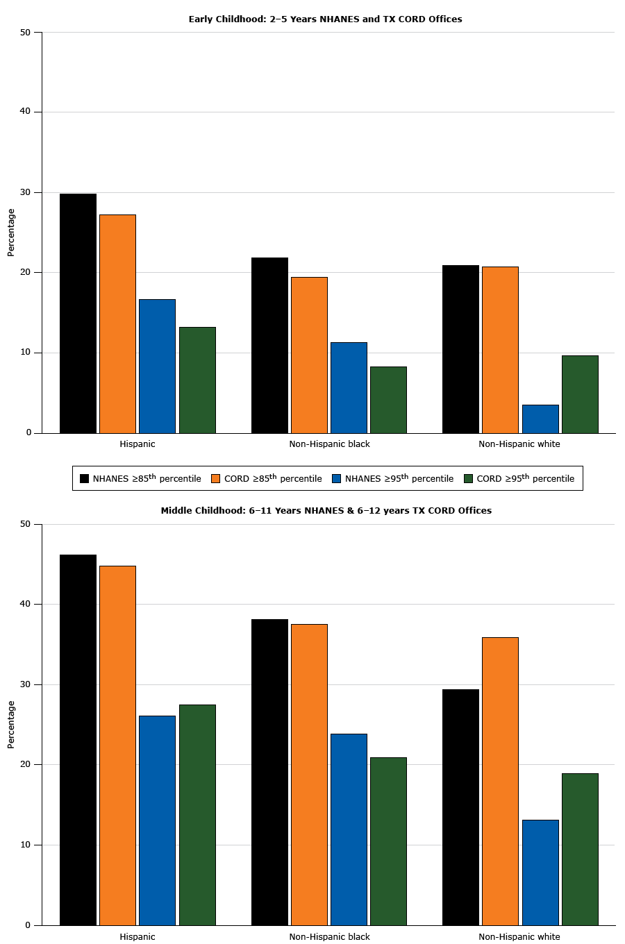 17_0301_02.gif Prevalence of overweight and obesity among patients with a body mass index at or above the 85th percentile (N = 7,845) seen in Texas Childhood Obesity Research Demonstration (TX CORD) study practices, by racial/ethnic groups. Data are from NHANES 2011–2012 (2) and from participating TX CORD practices, 2012–2014. Abbreviations: NHANES, National Health and Nutrition Examination Survey.