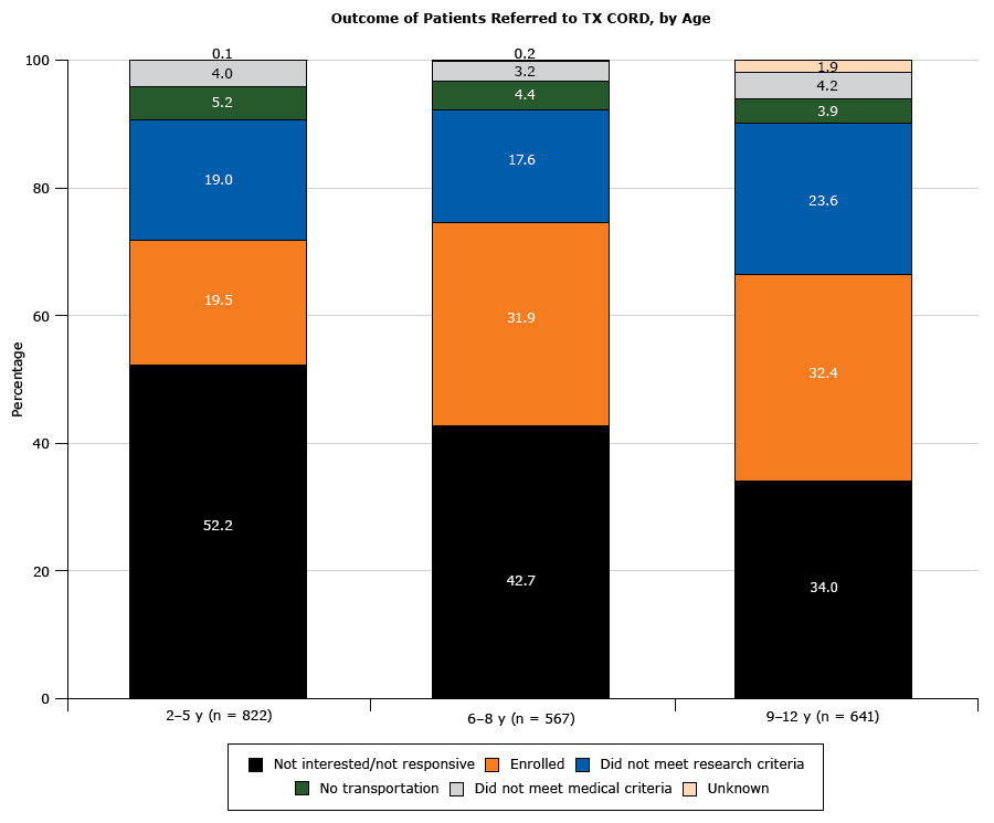 17_0301_03.gif Percentage of patients in 12 primary care practices with a body mass index at or above the 85th percentile referred (N = 2,030) and enrolled (N = 549) in the Texas Childhood Obesity Demonstration (TX CORD) study, by primary care practice. Asterisks indicate that electronic health records for that office were modified to include a referral process for overweight or obesity. Numbers in parentheses are the total number of eligible patients in each practice.