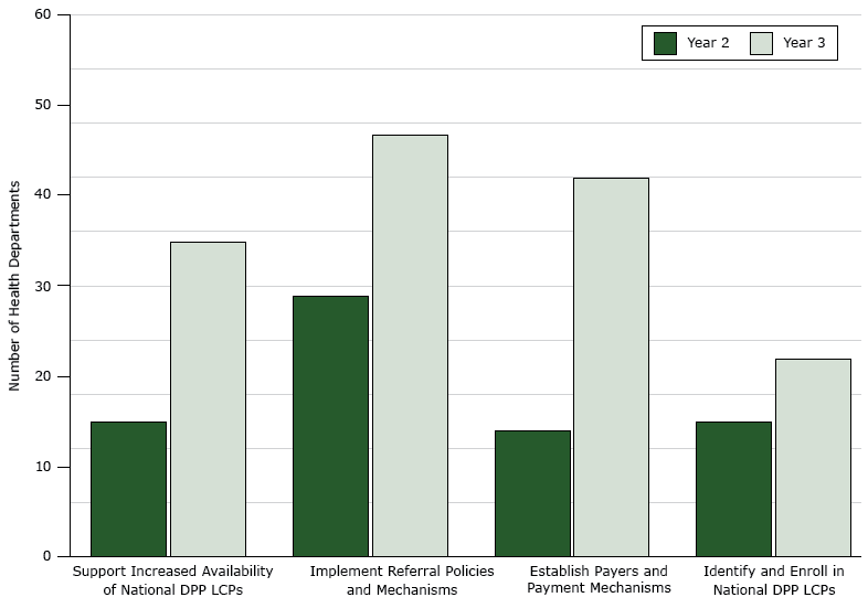 17_0478_01.gif Number of state and District of Columbia health departments (n = 51) implementing activities within each of 4 drivers essential to increasing enrollment of people with prediabetes or at high risk of developing type 2 diabetes into National Diabetes Prevention Program (National DPP) lifestyle change programs (LCPs), 2015–2016.
