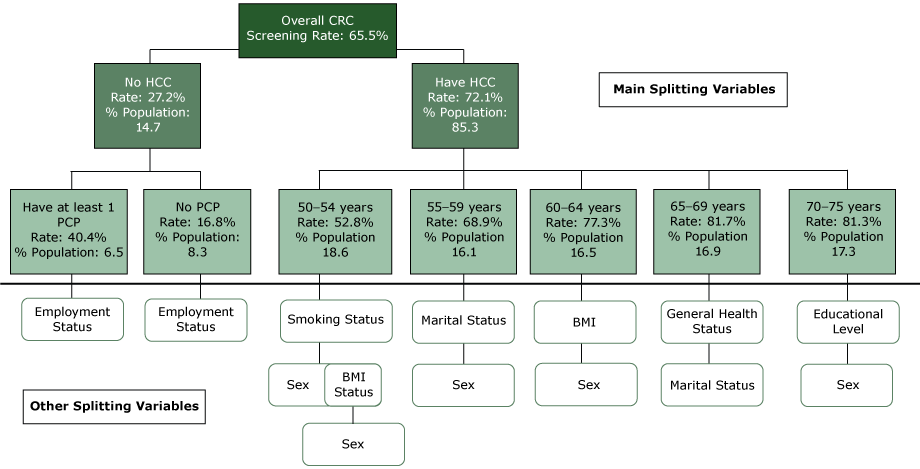Classification tree diagram for up-to-date status for CRC screening among adults aged 50 to 75 years, Florida Behavioral Risk Factor Surveillance System, 2013. Abbreviations: %26#37; Population, %26#37; of total weighted sample size in each node; BMI, body mass index; CRC, colorectal cancer; HCC, health care coverage; PCP, primary care provider.