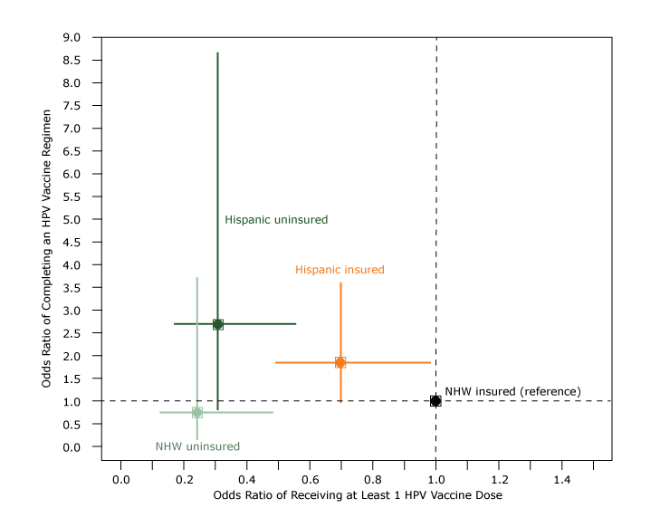Adjusted odds ratios (ORs) and 95% confidence intervals (CIs) of receiving at least 1 dose of human papillomavirus (HPV) vaccine compared with adjusted odds ratio of completing an HPV vaccine series among women aged 21 to 29 years, by race/ethnicity and insurance status, Oregon, 2009–2013. Multivariable logistic regression was used to estimate odds of receiving at least 1 HPV vaccine dose, by race/ethnicity and insurance status relative to insured non-Hispanic white women (x-axis; n = 6,346). Then, among those who initiated an HPV regimen, we performed another multivariable logistic regression to estimate odds of completing a HPV regimen by race/ethnicity and insurance status relative to insured non-Hispanic white women (y-axis; n = 268). Both models adjusted for pregnancy and number of health center visits (1, 2–5, >5) during the study period. For both models, we estimated 95% confidence intervals using robust Huber–White sandwich estimators of the standard error to account for clustering of patients within home clinic (the community health center that the patient visited most often). Abbreviation: NHW, non-Hispanic white.