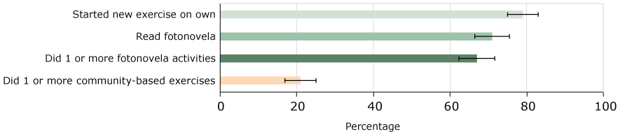 Percentage of Healthy Fit participants who completed heart health activities, among those who received heart health referrals and had follow-up data (n = 388), El Paso, Texas, 2015–2016. Error bars represent 95%26#37; confidence intervals.