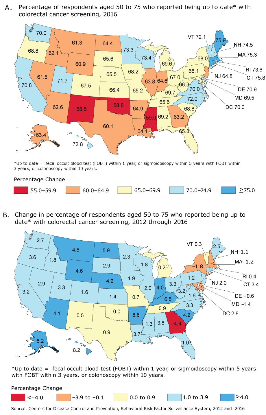 Progress toward increased use of colorectal cancer (CRC) screening tests, by state. A. Percentage of respondents aged 50 to 75 who reported being up to date with CRC screening in the 2016 Behavioral Risk Factor Surveillance System (1). The percentage up to date for the United States overall was 67.3%26#37;. B. The absolute change in percentage of respondents aged 50 to 75 who reported being up to date with CRC screening from 2012 through 2016, by state, Behavioral Risk Factor Surveillance System, 2012 (2), 2016 (1). Up to date is defined as having had a fecal occult blood test (FOBT) within the past year, sigmoidoscopy within the past 5 years with FOBT within the past 3 years, or colonoscopy within the past 10 years. Source: CDC Behavioral Risk Factor Surveillance System (BRFSS), BRFSS, 2012 and 2016 (1–2).