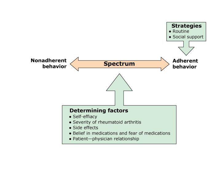 Adherence as a Spectrum of Behaviors
