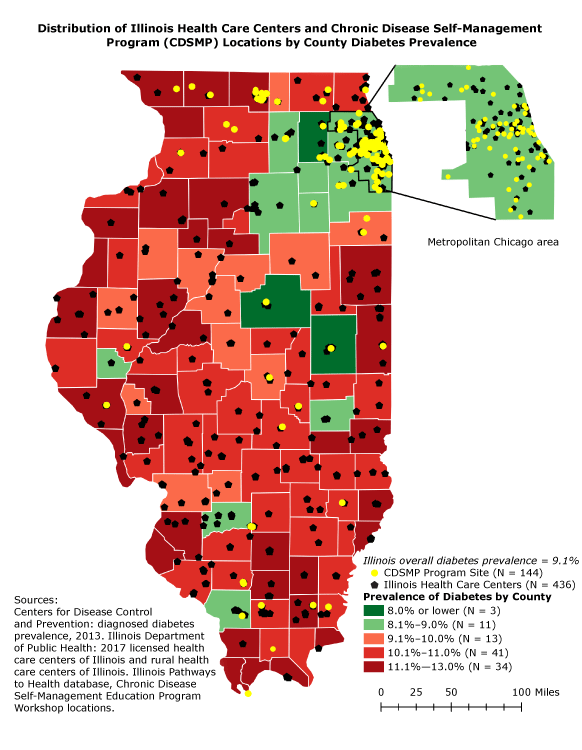 Of the 144 Chronic Disease Self-Management Program (CDSMP) program sites in the state, most are in the metropolitan Chicago area or other northern counties of the state, and the remainder are widely scattered throughout the state. There are 436 Illinois health care centers in state; almost all counties have at least 1 center, and many counties have 2 or more. Most of the counties have high diabetes prevalence: in 34 counties, the prevalence is 11.1%26#37; or higher; in 41 counties, the prevalence is 10.1%26#37; to 11.0%26#37;; and in 13 counties, the prevalence is 9.1%26#37; to 10.0%26#37;. Counties with prevalences of 8.1%26#37; to 9.0%26#37; (n = 11) are mostly in the Chicago metropolitan area and counties to the west of Chicago. Two of the 3 counties with the lowest prevalence (8.0%26#37; or lower) are in north-central Illinois. Sources: Centers for Disease Control and Prevention: diagnosed diabetes prevalence, 2013. Illinois Department of Public Health: 2017 licensed health care centers of Illinois and rural health care centers of Illinois. Illinois Pathways to Health database, Chronic Disease Self-Management Education Program Workshop locations.