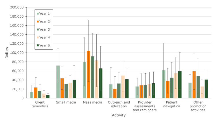 Average cost per grantee for each screening promotion activity, by year, Colorectal Cancer Control Program, 2009–2014. Error bars represent 95%26#37; confidence intervals.