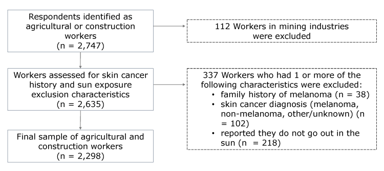 Skin Cancer Prevention Behaviors Among Agricultural and Construction  Workers in the United States, 2015