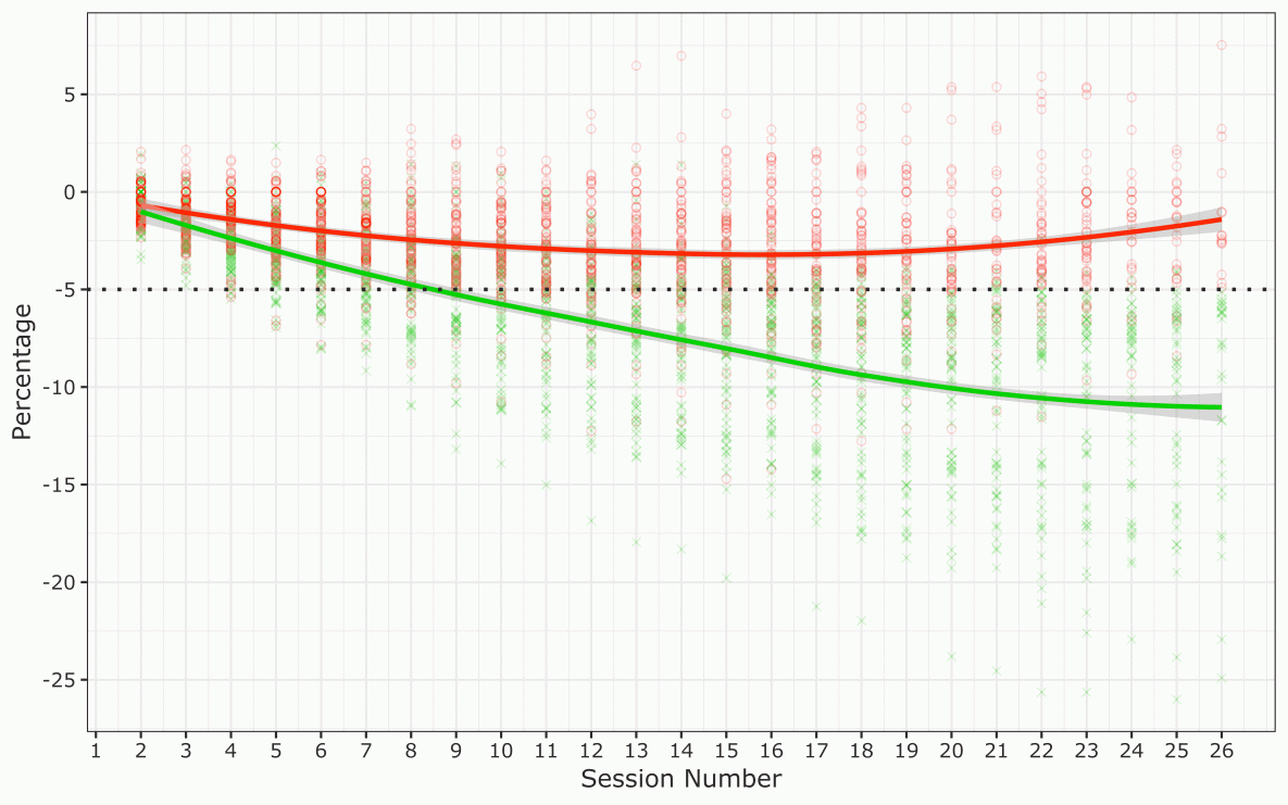 Percentage change in weight among 165 participants in the Vanderbilt University Medical Center (VUMC) Faculty and Staff Health and Wellness Diabetes Prevention Program, 2014–2017. The dotted line represents the 5%26#37; weight-loss goal. Each green cross represents a participant who achieved the 5%26#37; weight-loss goal. Each red circle represents a participant who did not achieve the 5%26#37; weight-loss goal. The solid red line and the solid green line are LOWESS (locally weighted scatterplot smoothing) nonparametric regression trend lines; shading indicates 95%26#37; confidence intervals.